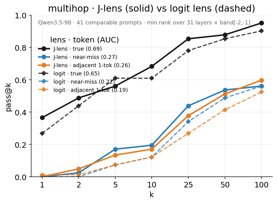 Pass@k for J-lens (solid) vs logit lens (dashed) on true, near-miss, and adjacent intermediates