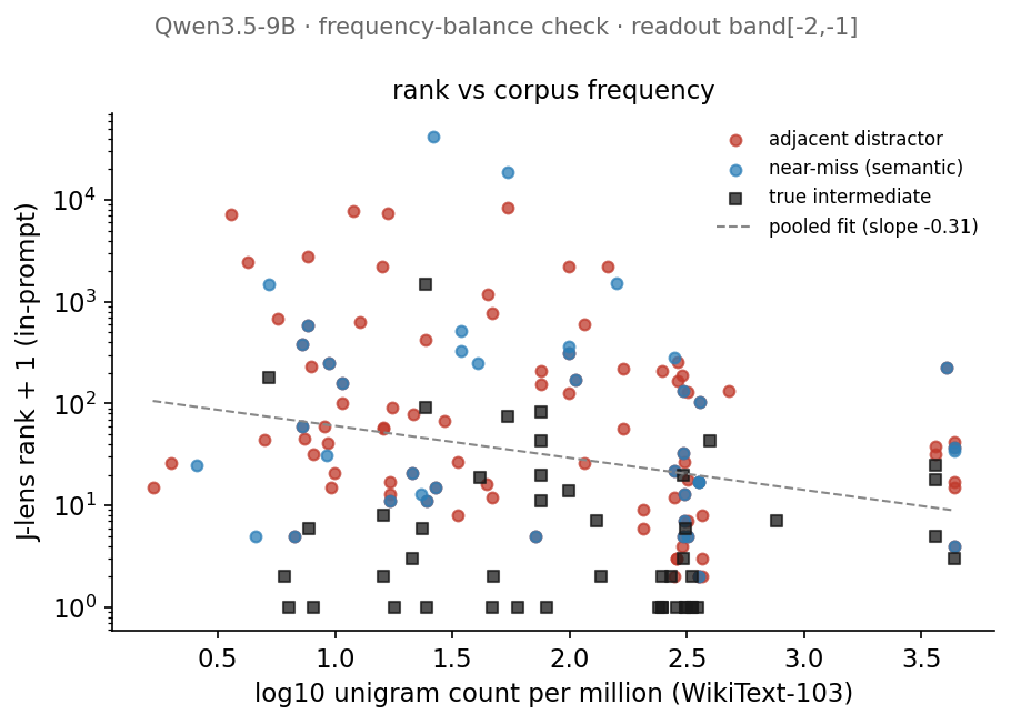 J-lens rank vs corpus frequency for true intermediates and distractors