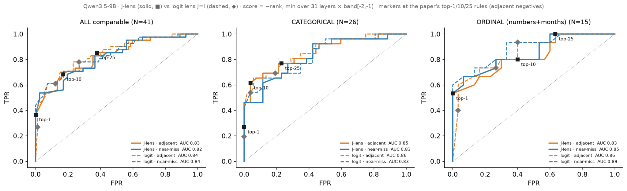 ROC curves for J-lens vs logit lens on all comparable, categorical, and ordinal prompts