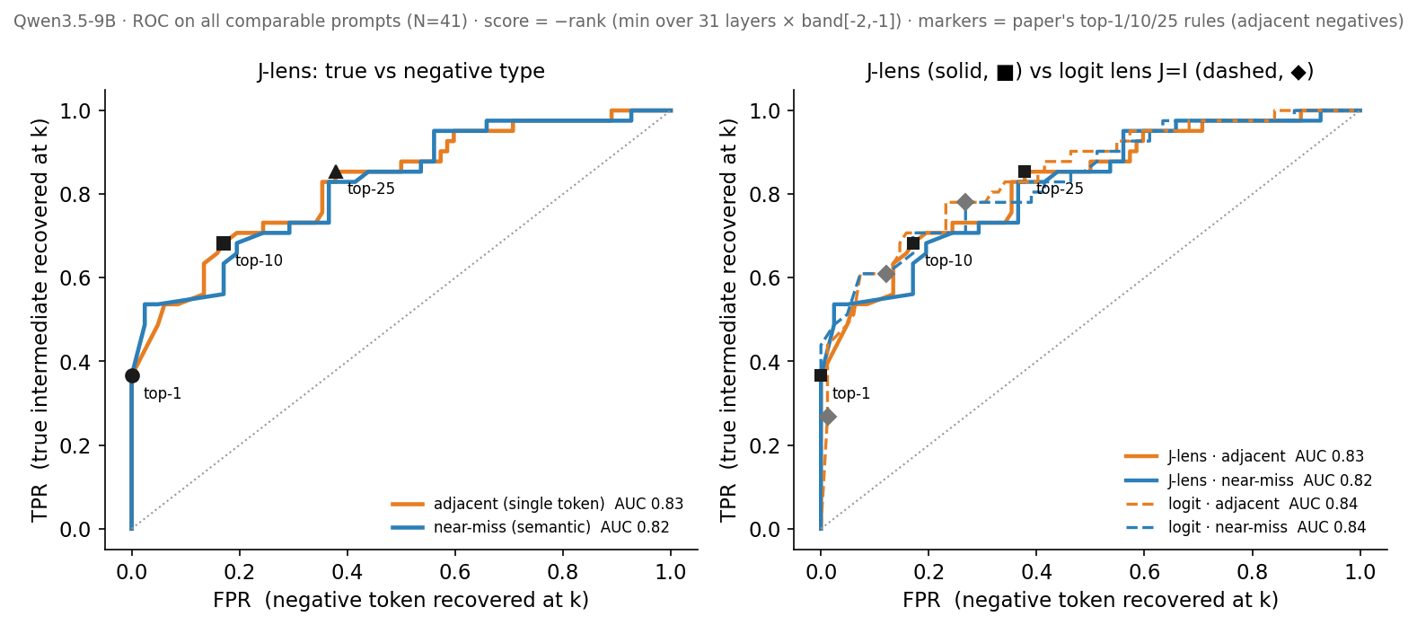 ROC curves: J-lens alone (left) and J-lens vs logit lens (right)
