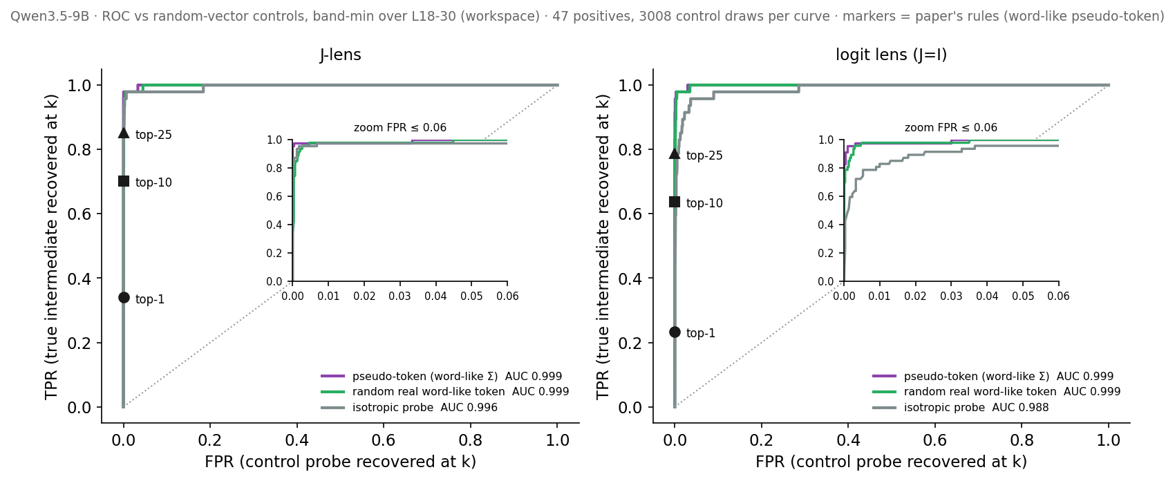 ROC curves for J-lens and logit lens against random-vector controls